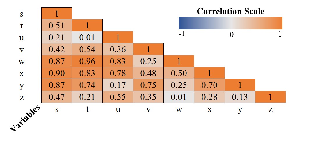 Correlation scatter plots