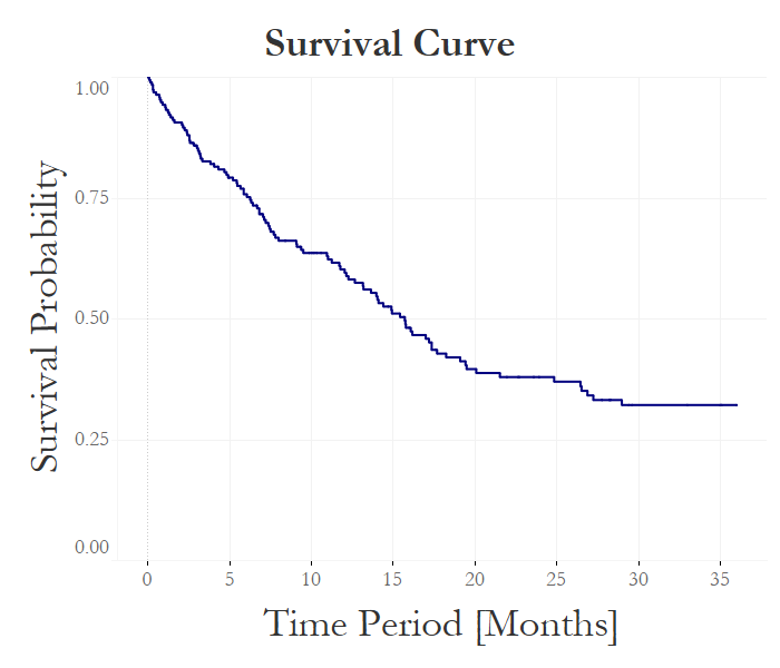 Survival analysis and statistical modeling charts